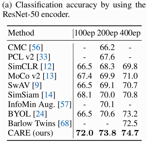 Transformer振興CNN骨幹網路，港大、騰訊視覺自監督表徵學習CARE