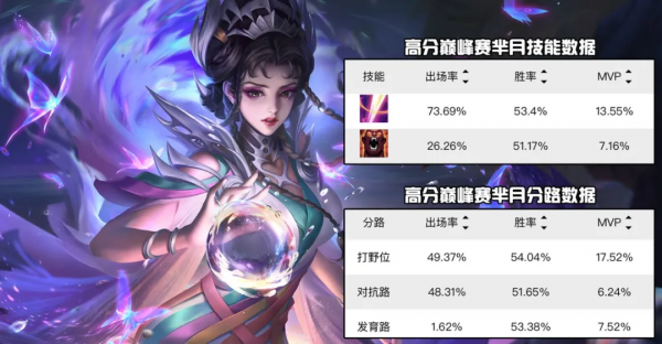 最新資料出爐：公孫離有望崛起，，西施依舊強勢，暃直接墊底