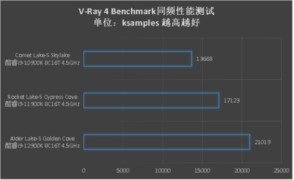 不用小核也很猛,第12代酷睿Alder Lake-S同頻效能測試 不用小核也很猛,第12代酷睿Alder Lake-S同頻效能測試