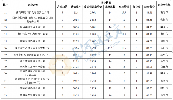 河南公示20個行業綠色發展排行榜，焦化、炭素、火電等行業在列