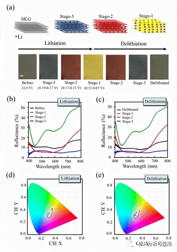 國防科技大學《ACS Photonics》：基於石墨烯插層的可調著色膜