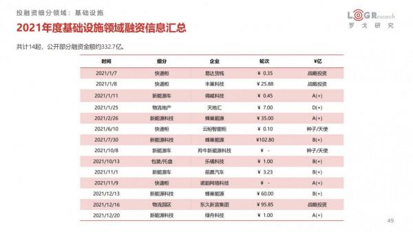 中國供應鏈及物流行業投融資分析報告