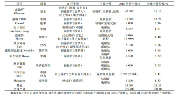 鈷產量佔世界三分之二,卻只是大國博弈的修羅場 鈷產量佔世界三分之二,卻只是大國博弈的修羅場