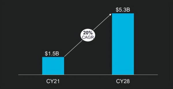 資料中心晶片巨頭，邁威爾科技（MRVL）千億美金市值可期？