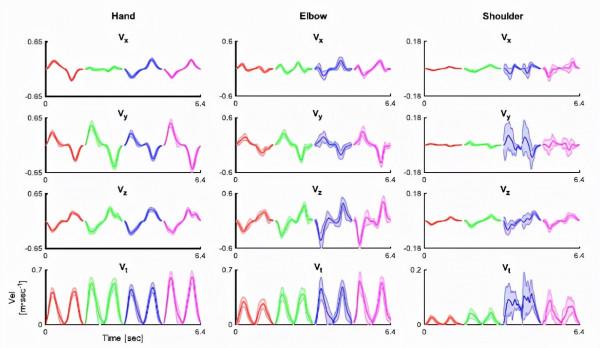 用腦電圖慢皮層電位重建3D空間中的手,肘和肩的實際和想象的軌跡 用腦電圖慢皮層電位重建3D空間中的手,肘和肩的實際和想象的軌跡