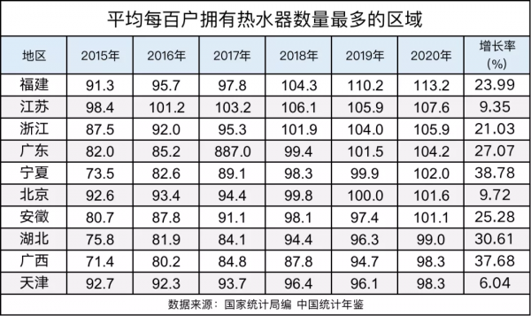 家電自由的背後：北方更熱衷使用洗衣機，最需要空調的不是最熱的地方，最愛洗澡的省份在廣東隔壁