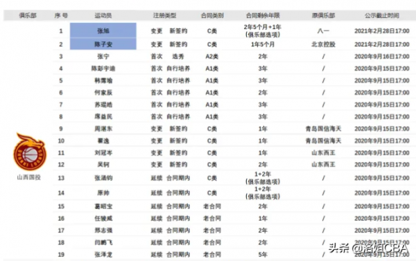 CBA三訊息：山西放棄北控鋒線，郭艾倫三亞度假，奧卡福認真訓練