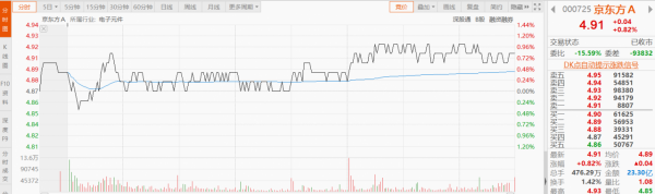 京東方A股價對不起業績的反思，為什麼？