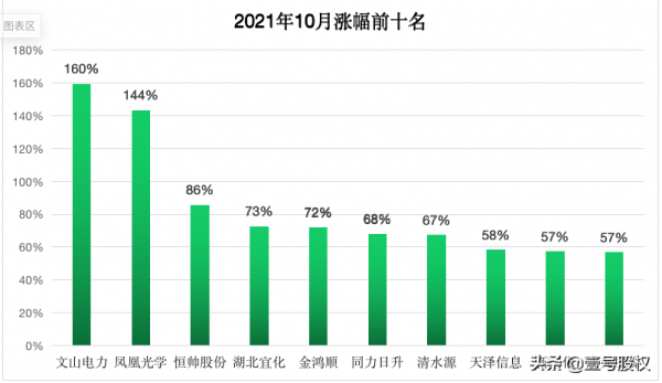 10月漲幅最大的十隻股票,最大漲幅160% 10月漲幅最大的十隻股票,最大漲幅160%