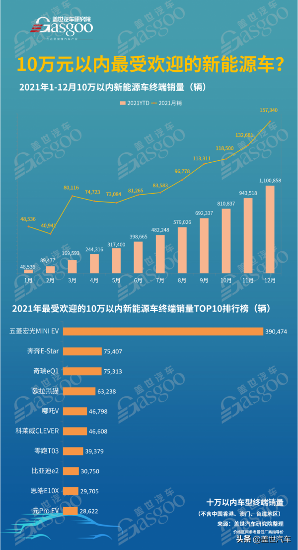 10萬元 可以買哪些新能源車？銷量TOP10車型排行