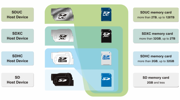 記憶體卡（TF卡，SD卡）、讀卡器如何選 看這篇就夠了
