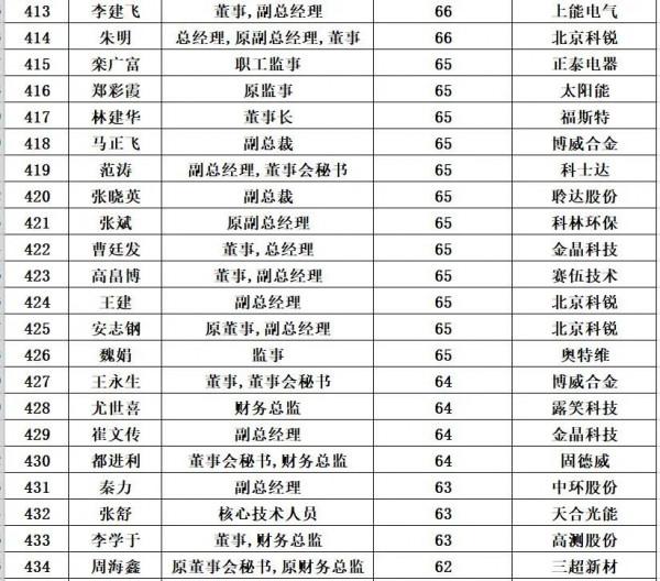 光伏企業董事長平均薪酬:125萬元/年 光伏企業董事長平均薪酬:125萬元/年