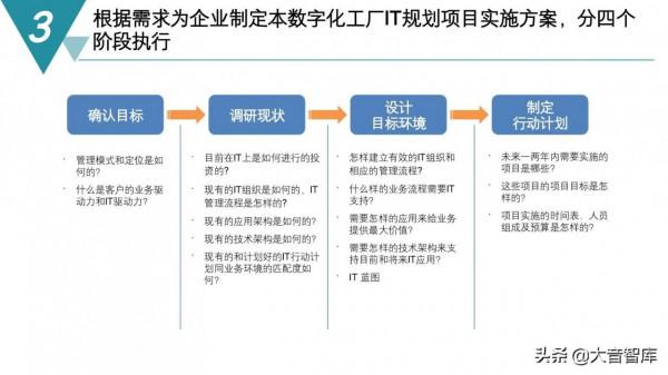精品PPT|智慧製造數字化工廠建設規劃方案