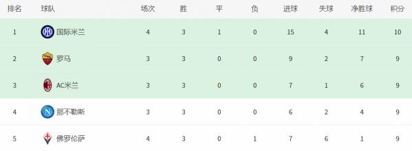 意甲最新積分榜：國米6球大勝登頂，亞特蘭大險勝，尤文排名第16