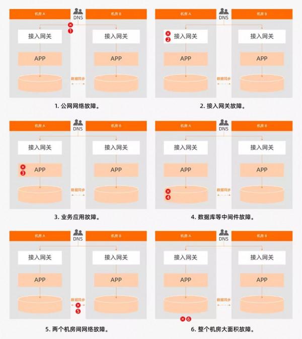 重新理解&OpenCurlyDoubleQuote;無容災不上雲&rdquo;：應用多活將成為雲原生容災新趨勢