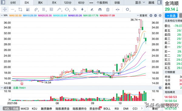 10月漲幅最大的十隻股票,最大漲幅160% 10月漲幅最大的十隻股票,最大漲幅160%