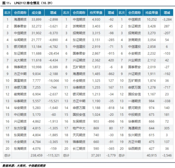LPG:“銀十”曇花一現,LPG旺季還有戲嗎? LPG:“銀十”曇花一現,LPG旺季還有戲嗎?