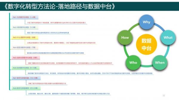 純乾貨，193頁PPT讀懂《數字化轉型方法論》