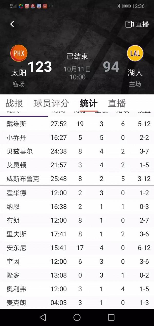 四連敗，兩大主控失誤數＞得分，湖人94：123慘敗太陽