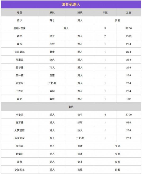 蘇群排NBA新賽季西部座次：爵士和太陽為一檔，湖人入圍了前三
