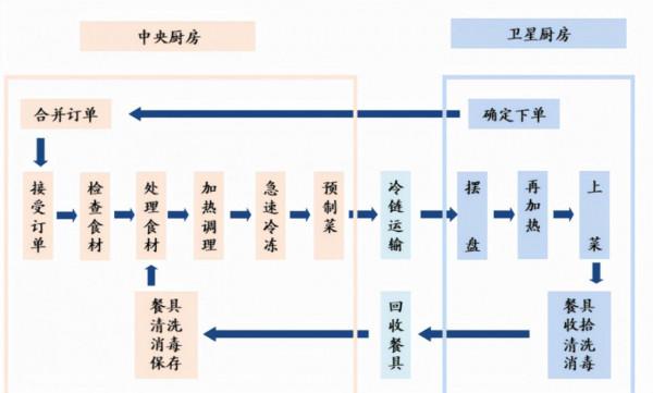餐飲行業連鎖品牌篇：內資比肩外資尚需時日，第三方央廚率先崛起