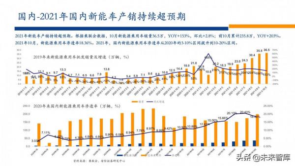 新能源行業2022年投資策略：電車奔騰，風光無兩，儲能接力