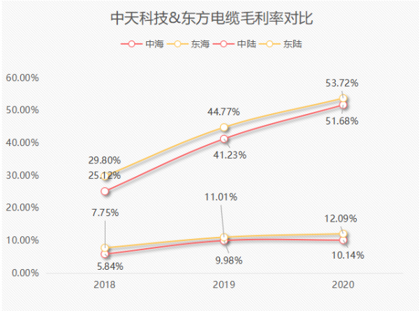 海纜行業：東方電纜&amp;中天科技基本面分析