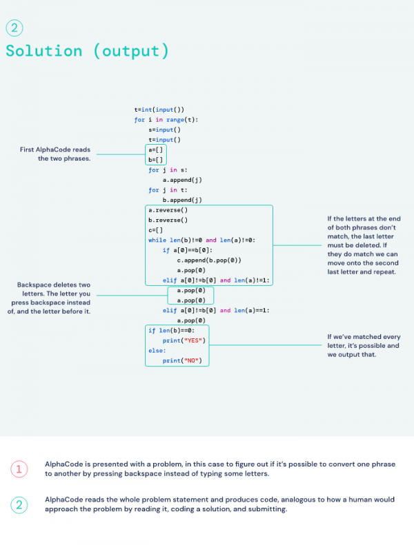 AlphaCode人工智慧競爭程式設計解決方案可與普通程式設計師一較高下