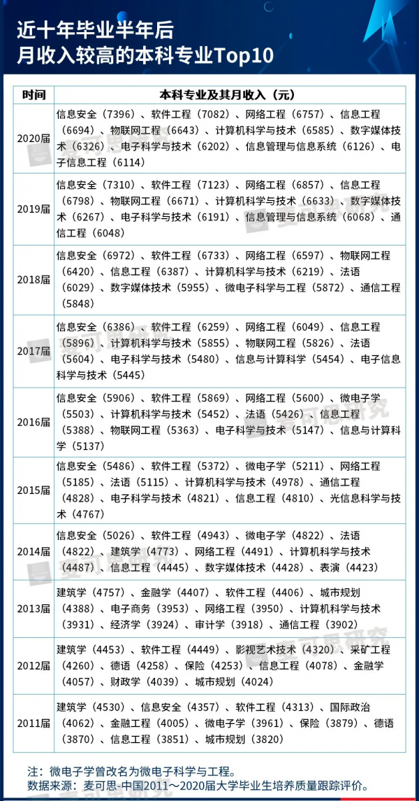 資訊保安專業全國需求量70萬，每年畢業生僅3萬