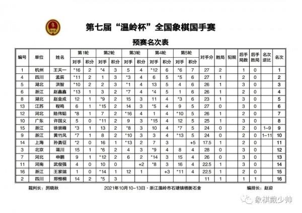 國手賽曲終人散，洪智破神劍首登王座，孟辰連和3盤挫敗第一人