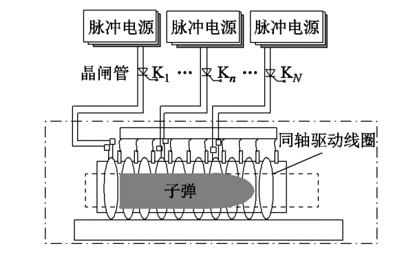 讓子彈飛得更準!海軍工程大學專家提出電磁線圈發射子彈的新方法 讓子彈飛得更準!海軍工程大學專家提出電磁線圈發射子彈的新方法