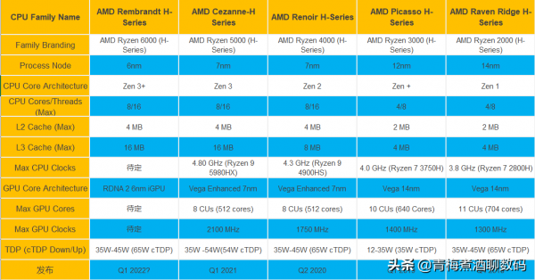 AMD Ryzen 6000 APU核顯跑分曝光,提升2倍,接近GTX 1650 Max-Q AMD Ryzen 6000 APU核顯跑分曝光,提升2倍,接近GTX 1650 Max-Q