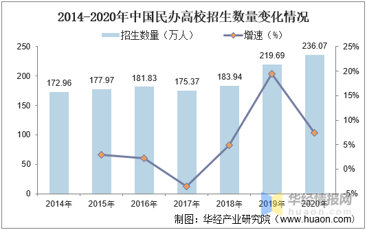中國民辦高等教育行業發展現狀分析，行業持續向好「圖」