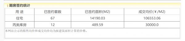 東三環合生·縵雲已網籤67套，網籤均價10.7萬/平