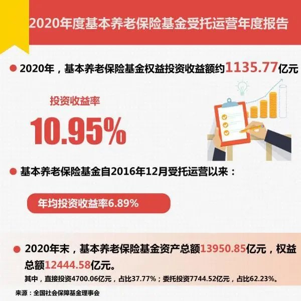 萬億養老金成績單揭曉！去年投資收益率超10%