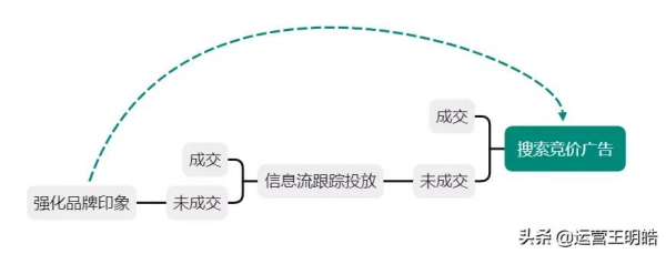 為什麼你投出來的線索量少,有效率還低? 為什麼你投出來的線索量少,有效率還低?