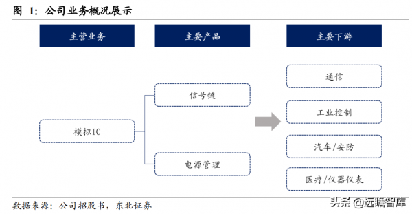 從訊號鏈到電源管理，思瑞浦：高速成長的模擬IC領軍企業