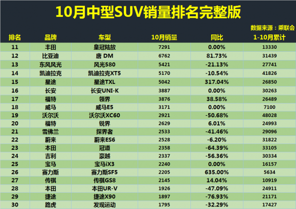 最新！10月中型SUV銷量榜完整版公佈，8款破萬，GLC、漢蘭達大增