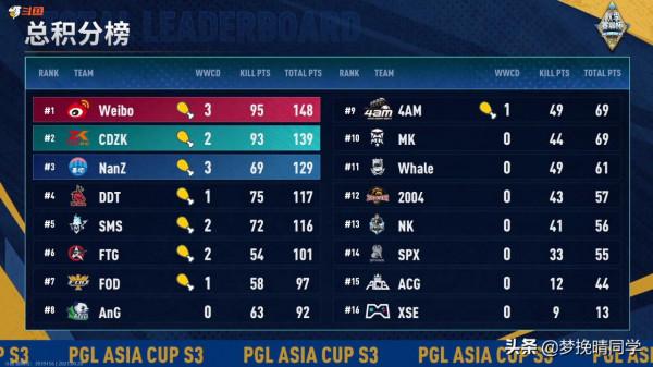 絕地求生：Nanz一天三雞晉級，4AM跌入復活賽，Ang輕敵慘遭翻盤