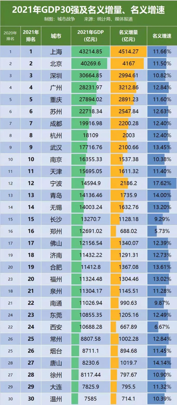 GDP30強出爐！懸念再起：武漢能否再超杭州？天津能否重返前十？