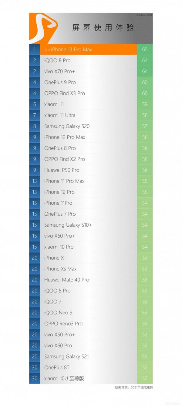 Apple 蘋果 iPhone 13 Pro Max 智慧手機螢幕測評報告 「SOOMAL」