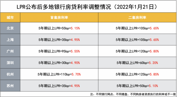 請注意！今日起各地房貸利率普遍下降5個基點 業內預期：部分地區房貸利率或仍有下調空間