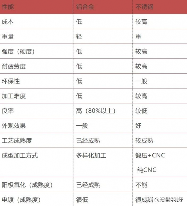 聽說，蘋果13手機又對不鏽鋼下了手？