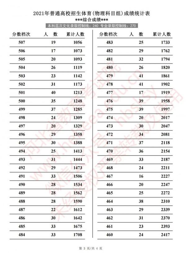 2021年河北省普通高校招生體育成績統計表