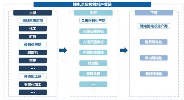 鋰電負極材料：新能源車核心領域，需求高增加速爆發