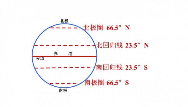 星座觀測與地球的經緯網 星座觀測與地球的經緯網