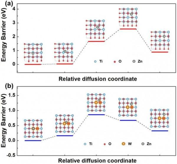 鎢摻雜活化TiO₂奈米晶在鋅離子驅動下的電致變色效能