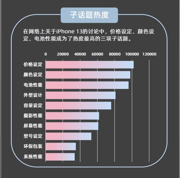 iPhone 13輿情觀察,價格仍舊是大問題 iPhone 13輿情觀察,價格仍舊是大問題