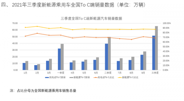 純電車型勢頭強勁/市場格局亟待完善 三季度新能源乘用車銷量資料