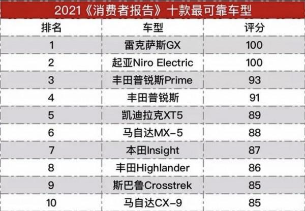 美國《消費者報告》可靠性排名 特斯拉/林肯墊底